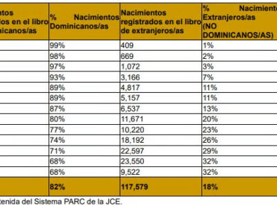 JCE registra 241,103 nacimientos de extranjeros durante período 2012-2024