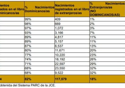 JCE registra 241,103 nacimientos de extranjeros durante período 2012-2024