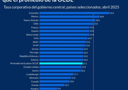 Empresas dominicanas enfrentan una de las cargas fiscales más altas de la región, según estudio del CREES