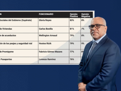 Promipyme, entre las instituciones mejor valoradas por su impacto en los municipios, según encuesta Sondeos 