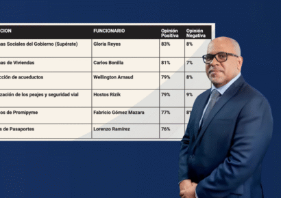 Promipyme, entre las instituciones mejor valoradas por su impacto en los municipios, según encuesta Sondeos