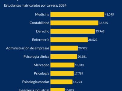 Medicina, contabilidad y derecho lideran las carreras más estudiadas en República Dominicana