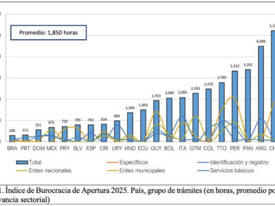 RD destaca en el Índice de Burocracia 2025 por su agilidad administrativa