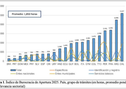 RD destaca en el Índice de Burocracia 2025 por su agilidad administrativa