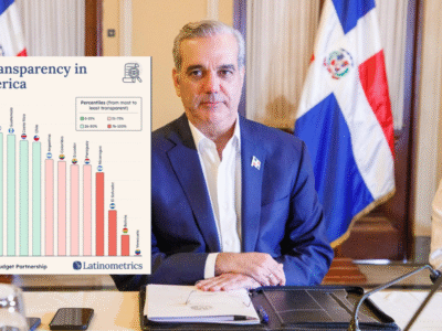 Gobierno de Abinader figura entre los más transparentes de América Latina, según Latinometrics