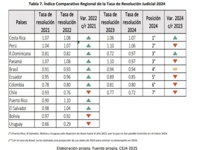 CEJA: República Dominicana entre los 3 primeros países en capacidad de respuesta judicial en la región