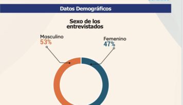 Amplio respaldo ciudadano a cierre de establecimientos inseguros, según encuesta SONDEOS