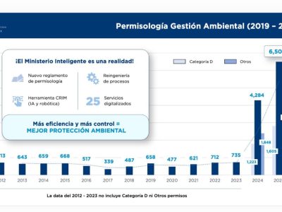 Ministerio de Medio Ambiente alcanza resultados sin precedentes en autorizaciones ambientales
