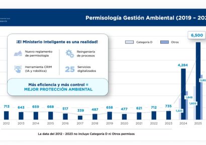 Ministerio de Medio Ambiente alcanza resultados sin precedentes en autorizaciones ambientales