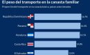 El transporte: el mayor gasto en la canasta básica dominicana