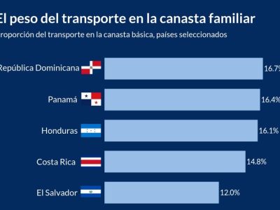 El transporte: el mayor gasto en la canasta básica dominicana