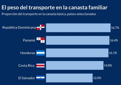 El transporte: el mayor gasto en la canasta básica dominicana