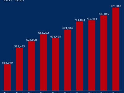 CREES advierte sobre aumento de nómina pública y su costo económico