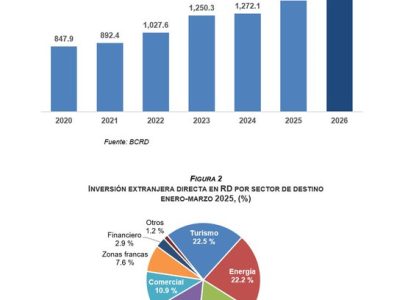 La inversión extranjera directa en la República Dominicana crece un 6.4% en el primer trimestre de 2026, según el BCRD
