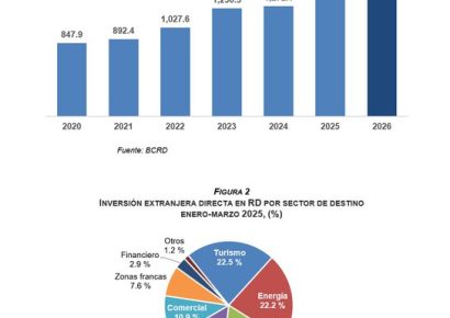 La inversión extranjera directa en la República Dominicana crece un 6.4% en el primer trimestre de 2026, según el BCRD