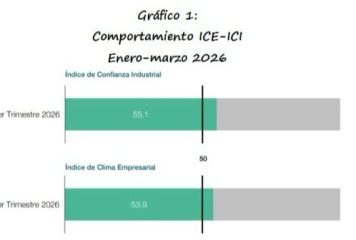 Encuesta de Coyuntura Industrial: resultados del primer trimestre de 2026