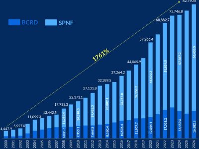 Deuda pública de República Dominicana se eleva a US$82,790.8 millones en 2026, según CREES
