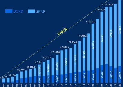 Deuda pública de República Dominicana se eleva a US$82,790.8 millones en 2026, según CREES