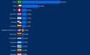 República Dominicana ocupa el noveno lugar en inversión estadounidense en América Latina