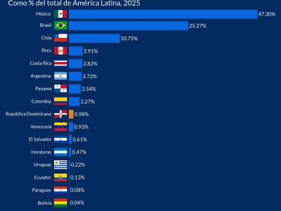 República Dominicana ocupa el noveno lugar en inversión estadounidense en América Latina