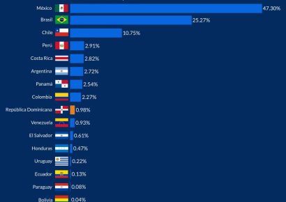 República Dominicana ocupa el noveno lugar en inversión estadounidense en América Latina