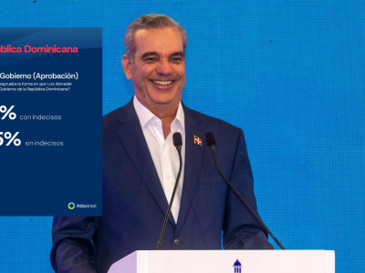 Abinader cierra sexto año con 55.5 % de aprobación