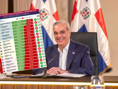 Abinader sube al quinto puesto en ranking latinoamericano