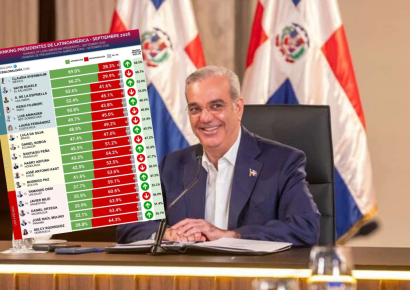 Abinader sube al quinto puesto en ranking latinoamericano