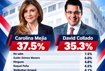 Encuesta Datos RD: Carolina Mejía obtiene 37.5 % y David Collado 35.3 % entre posibles aspirantes presidenciales del PRM