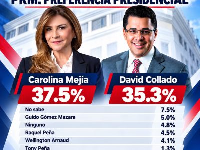 Encuesta Datos RD: Carolina Mejía obtiene 37.5 % y David Collado 35.3 % entre posibles aspirantes presidenciales del PRM
