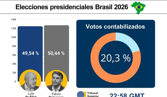Flávio Bolsonaro aventaja a Lula en el conteo preliminar de las elecciones presidenciales de Brasil